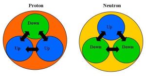 Estructura de los quarks que forman protón y neutrón.
