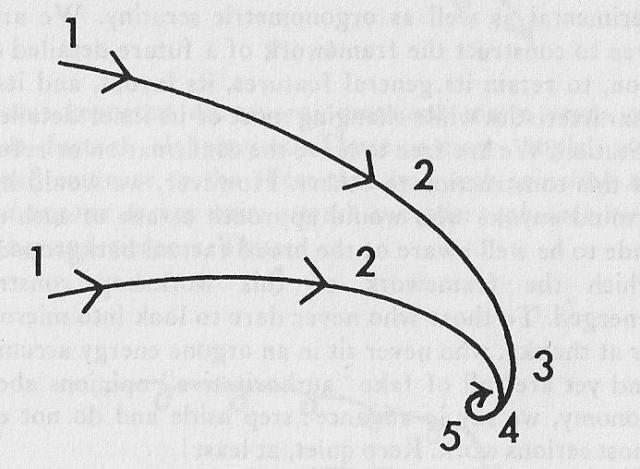 Los cinco pasos de la superimposición. Dos flujos se cortan, pierden velocidad, se juntan, se superimponen y se convierten en materia. Wilhelm Reich, Cosmic Superimposition. Capítulo 1. Pag 183. 