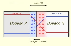 Gráfico de una unión PN o diodo.